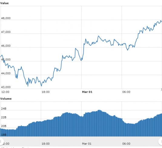 Gráfico com as variações de preço do Bitcoin nas últimas 24 horas. Fonte: WorldCoinIndex