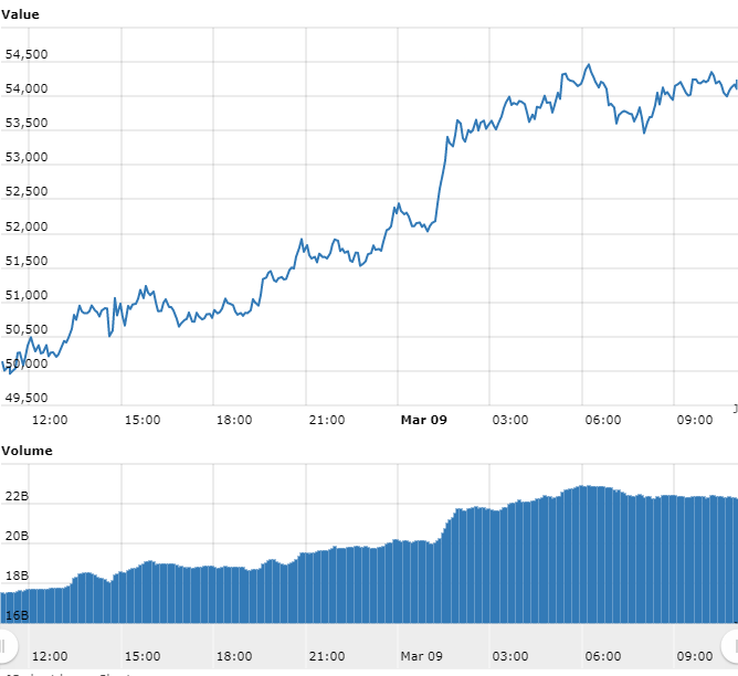 Gráfico com as variações de preço do Bitcoin nas últimas 24 horas. Fonte: WorldCoinIndex