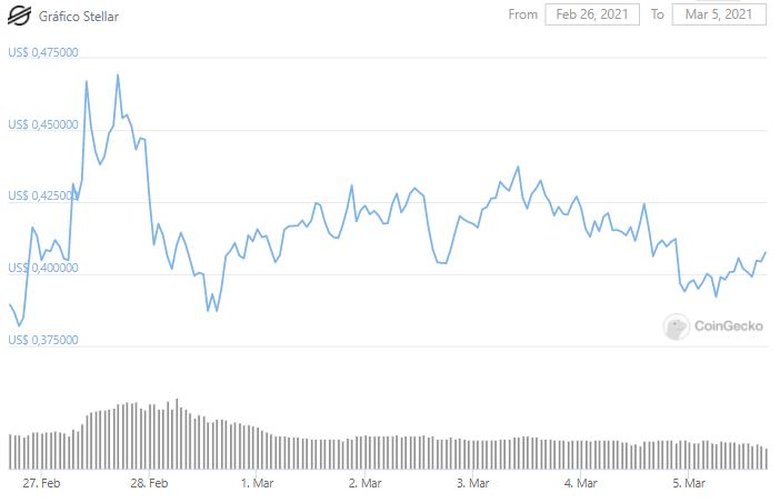 Gráfico de preço do XLM. Fonte: CoinGecko