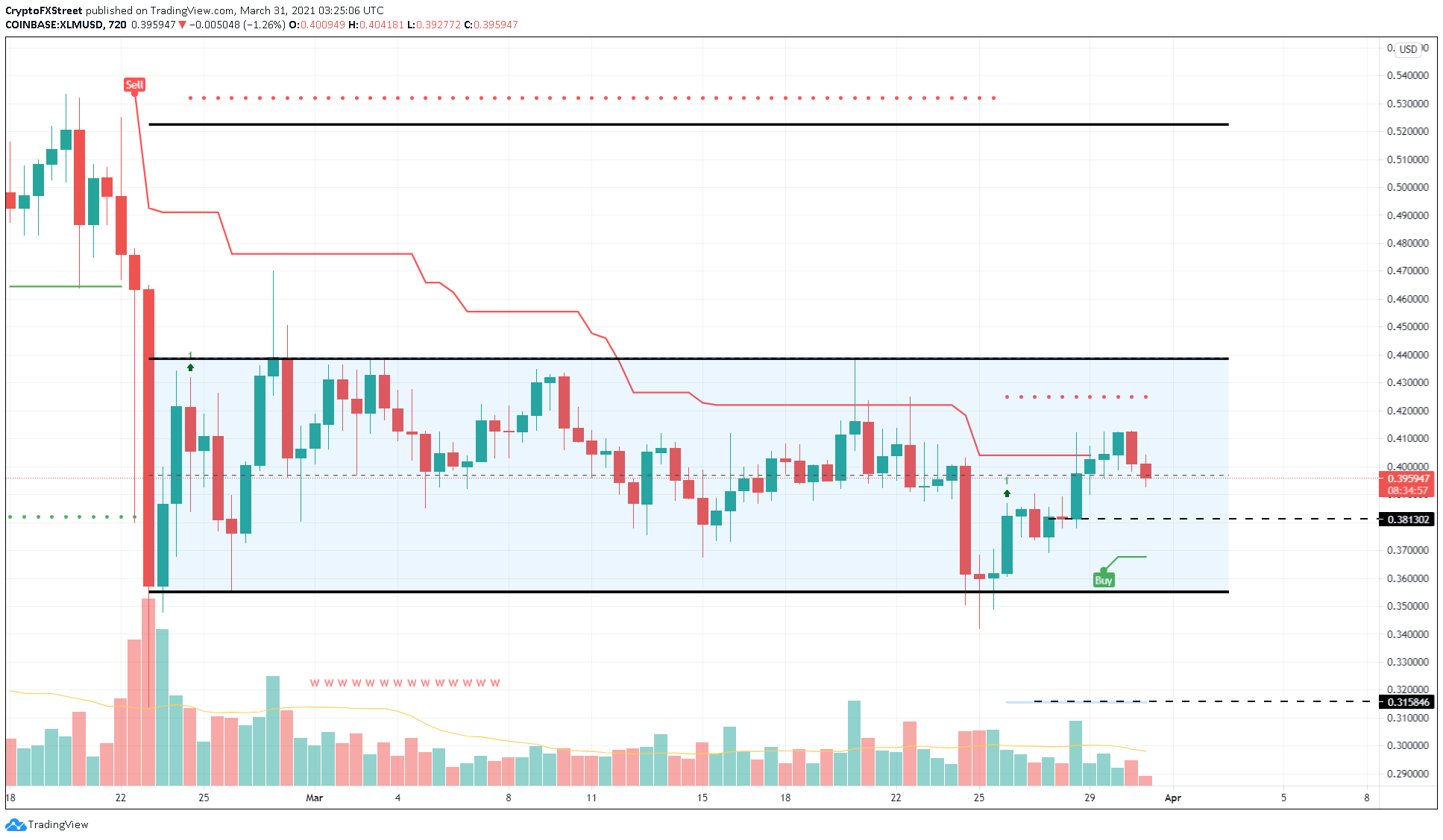 Gráfico XLM/USDT de 12 horas. Fonte: FXStreet