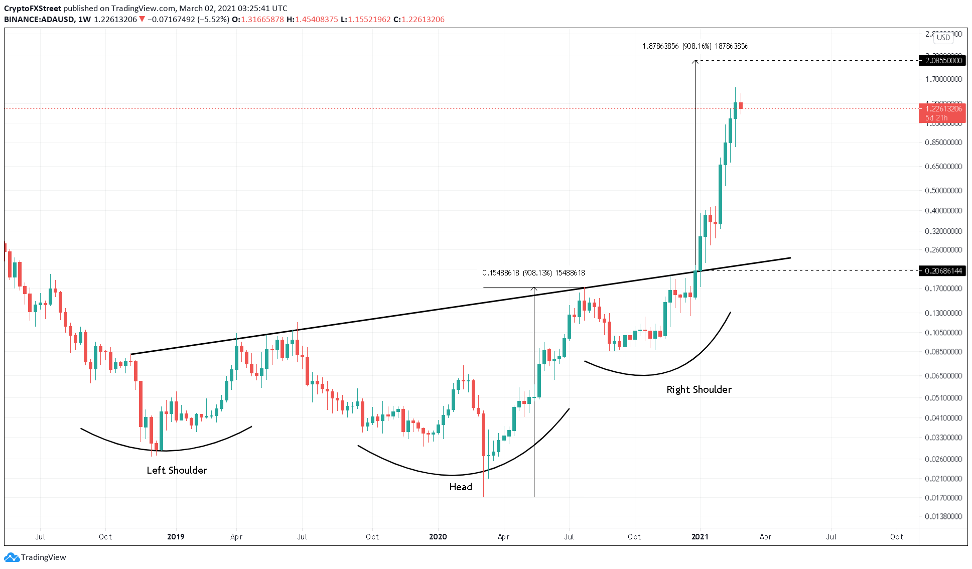 Padrão de alta previsto para a ADA. Fonte: CryptoFXstreet/TradingView