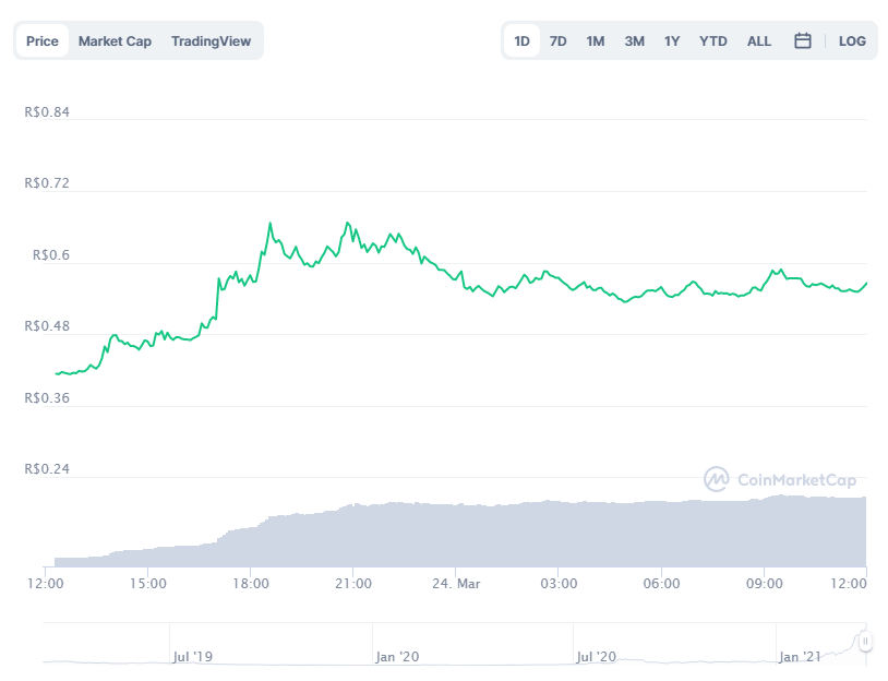 Gráfico com a variação de preço da Ankr (ANKR) nas últimas 24 horas. Fonte: CoinMarketCap