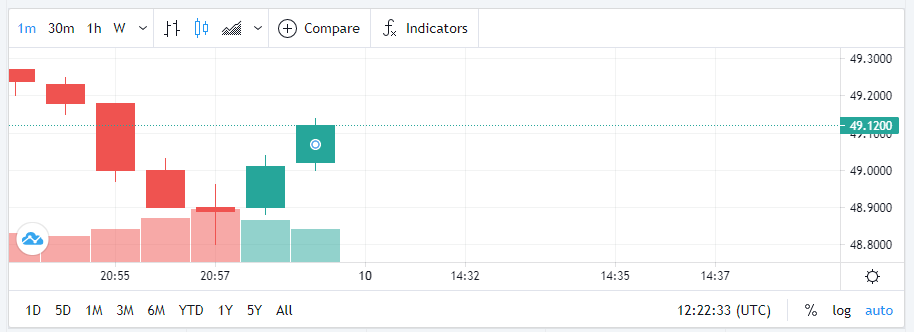 Gráfico com valor da cota do GBTC nas últimas 24 horas. Fonte: TradingView