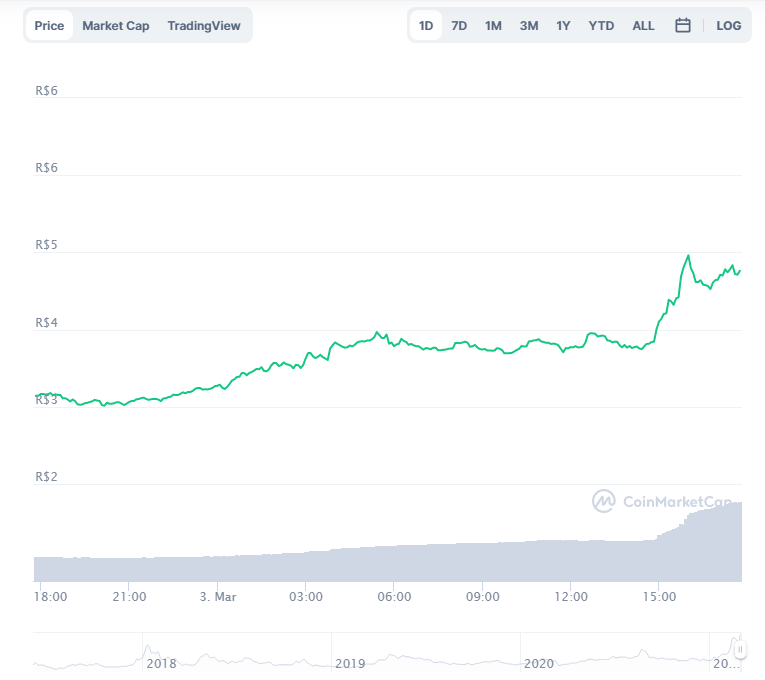 Variação de preço do BAT nas últimas 24 horas. Fonte: CoinMarketCap