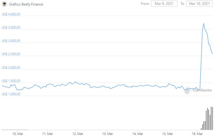 Gráfico de preço de BIBI. Fonte: CoinGecko