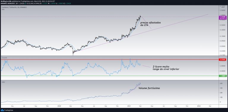 Gráfico diário da Cardano (D) Gráfico diário da Cardano (D)