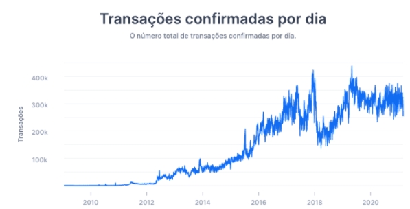 Número de transações confirmadas por dia na blockchain do Bitcoin. Fonte: Blockchain.com