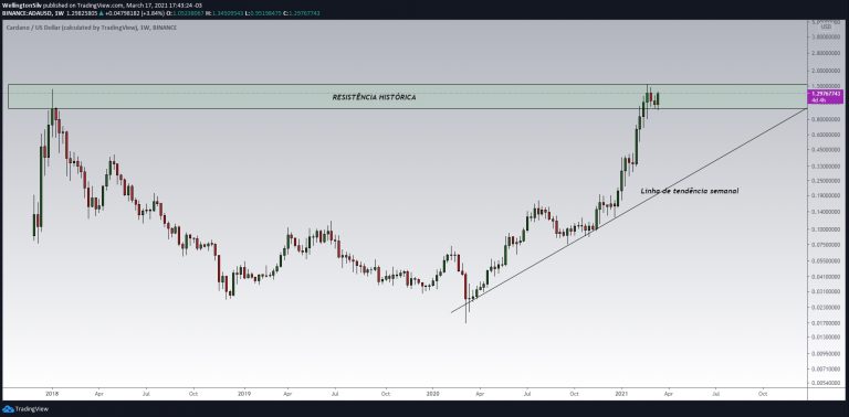 Gráfico semanal da Cardano (W)