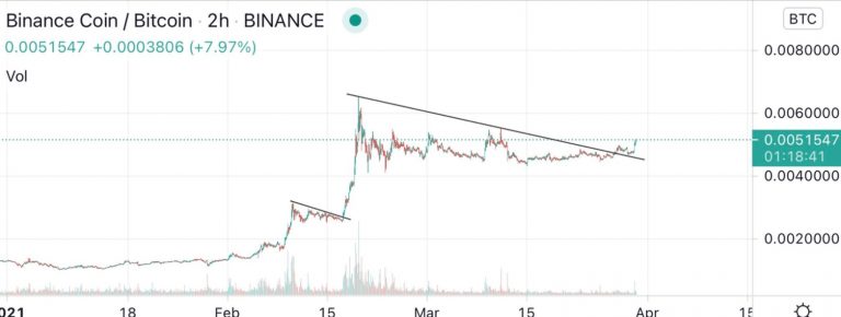 Gráfico do par BNB/BTC. Fonte: Kaleo/Twitter