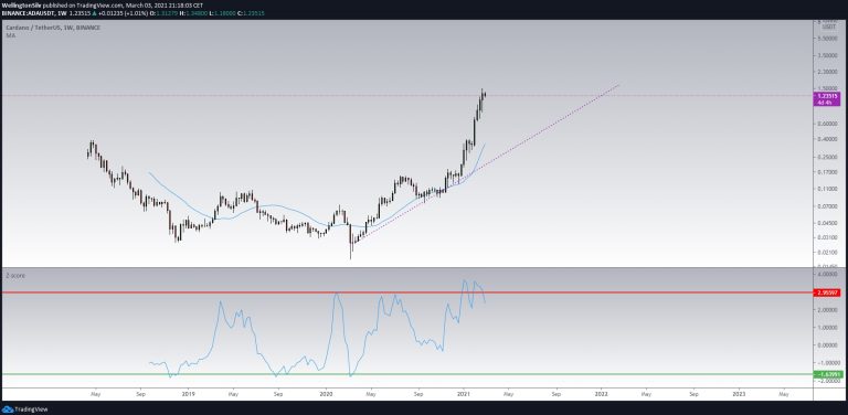 Gráfico semanal da Cardano (W) Gráfico semanal da Cardano (W)