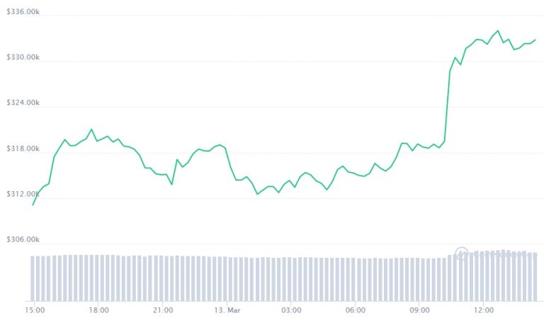 Gráfico com a movimentação de preço do Bitcoin nas últimas 24 horas. Fonte: CoinMarketCap