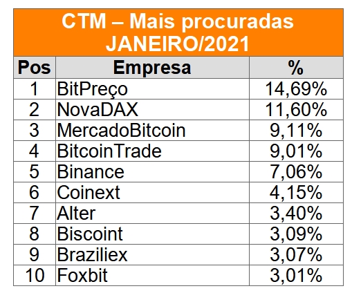 Lista das dez exchanges mais procuradas em janeiro de 2021. Fonte: Cointrader Monitor