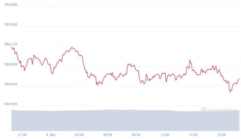 Gráfico com a variação de preço do Ethereum nas últimas 24 horas. Fonte: CoinMarketCap