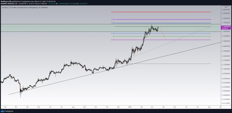 Gráfico diário da Cardano (D)