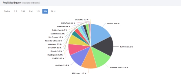Controle de pools sobre o hashrate total do Bitcoin. Fonte: BTC.com
