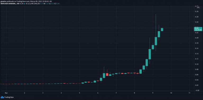 Gráfico com a variação de preço do WiBX entre 1º e 9 de março. Fonte: TradingView