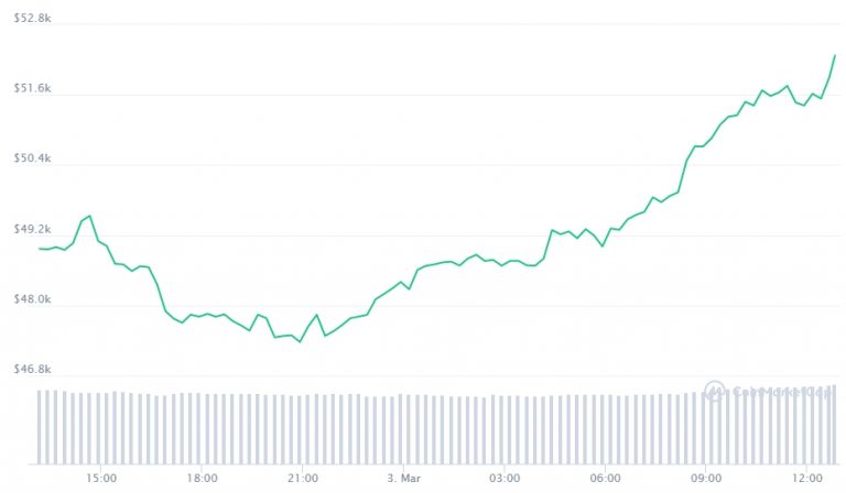 Gráfico com a variação de preço do BTC nas últimas 24 horas. Fonte: CoinMarketCap