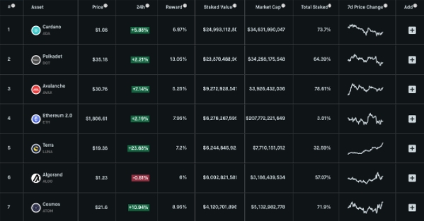 Tela principal do Staking Rewards