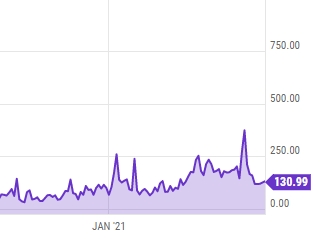 Queda nas taxas do Ethereum entre fevereiro de março de 2021. Fonte: YCharts