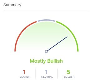 Indicadores do Bitcoin apontam pessimismo. Fonte: IntoTheBlock/CriptoFácil