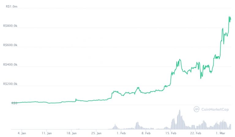 Valorização do SOCKS desde sua criação. Fonte: CoinMarketCap