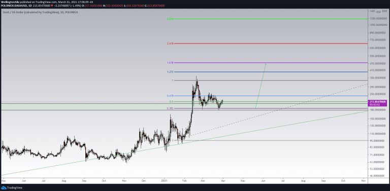 Gráfico diário da Dash (D)