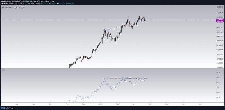 Gráfico diário do Bitcoin (D)