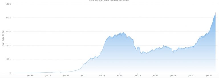 Gráfico com o aumento da hash rate do Ethereum. Fonte: Etherscan