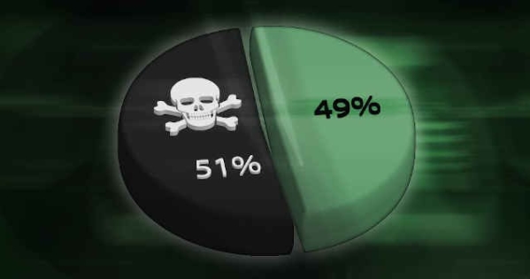 Distribuição da rede em um ataque de 51%