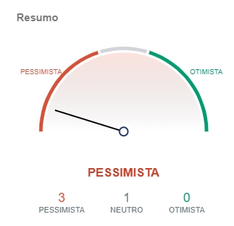 Indicadores do Bitcoin apontam pessimismo. Fonte: IntoTheBlock/CriptoFácil