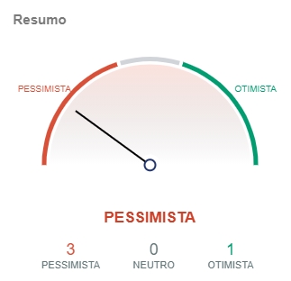 Indicadores do Bitcoin apontam pessimismo. Fonte: IntoTheBlock/CriptoFácil