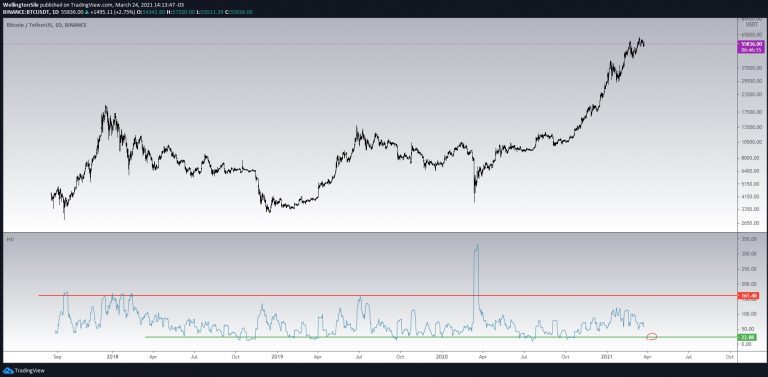 Gráfico diário do Bitcoin (D)