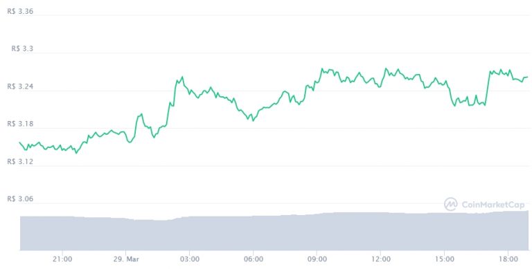 Gráfico com a variação de preço do XRP nas últimas 24 horas. Fonte: CoinMarketCap