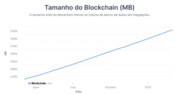 Tamanho e evolução da blockchain. Fonte: Blockchain.com