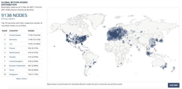 Nós que protegem o Bitcoin espalhados pelo mundo. Fonte: Bitnodes.io