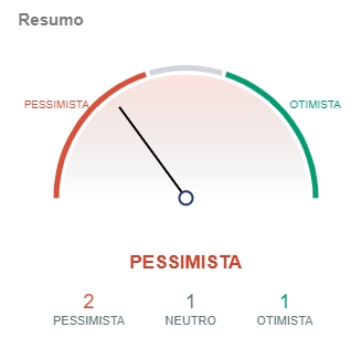 Indicadores do Bitcoin apontam pessimismo. Fonte: IntoTheBlock/CriptoFácil