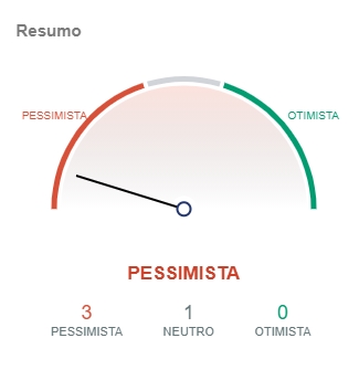 Indicadores do Bitcoin apontam pessimismo. Fonte: IntoTheBlock/CriptoFácil