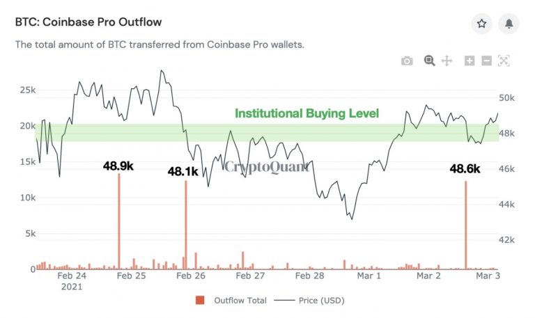 Baleias acumulam Bitcoin durante correção. Fonte: Ki Young Ji/Twitter
