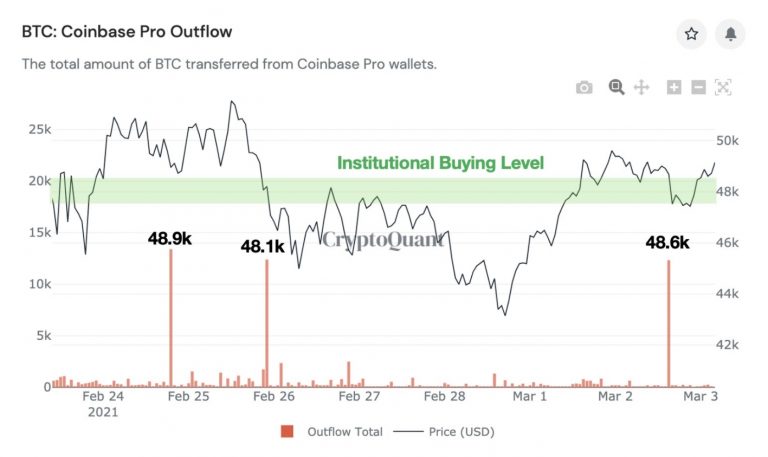 Baleias acumulam Bitcoin durante correção. Fonte: Ki Young Ji/Twitter