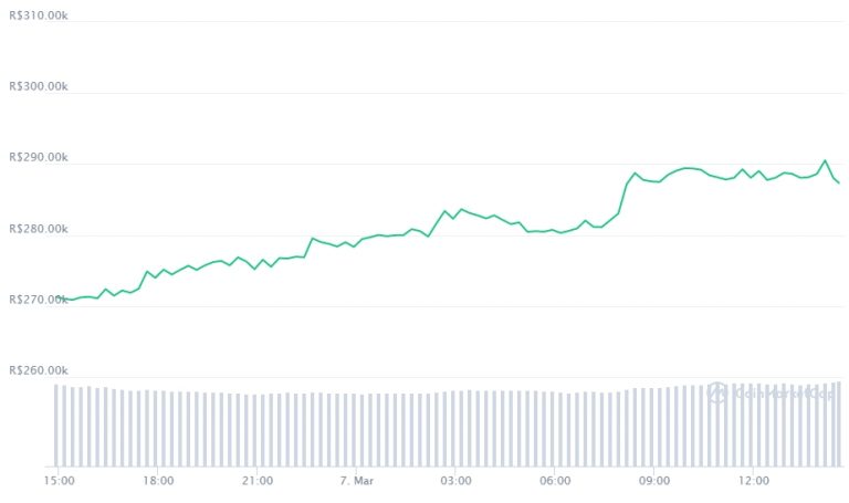 Gráfico com a variação de preço do Bitcoin (BTC) nas últimas 24 horas. Fonte: CoinMarketCap Gráfico com a variação de preço do Bitcoin (BTC) nas últimas 24 horas. Fonte: CoinMarketCap
