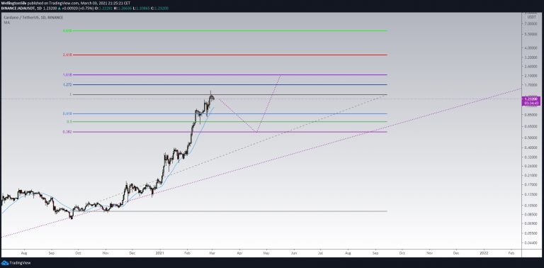 Gráfico diário da Cardano (D) Gráfico diário da Cardano (D)