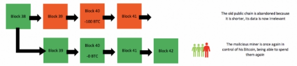 Esquema de ataque de 51% ao Ethereum Classic. Fonte: OriginalMy