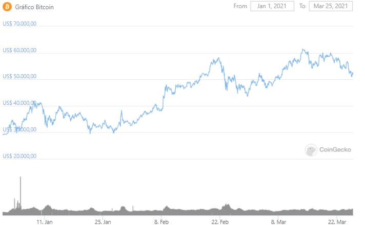 Gráfico de preço do Bitcoin em 2021. Fonte: CoinGecko