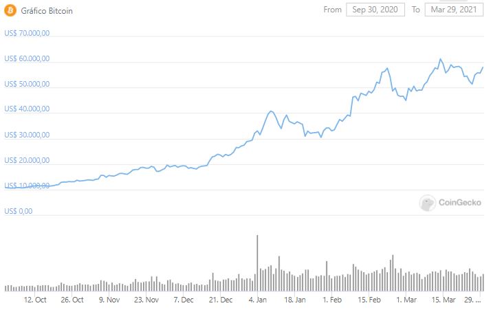 Gráfico de preço do Bitcoin. Fonte: CoinGecko