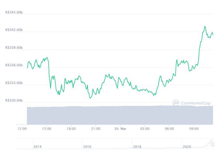 Gráfico com a variação de preço do Bitcoin (BTC) nas últimas 24 horas. Fonte: CoinMarketCap