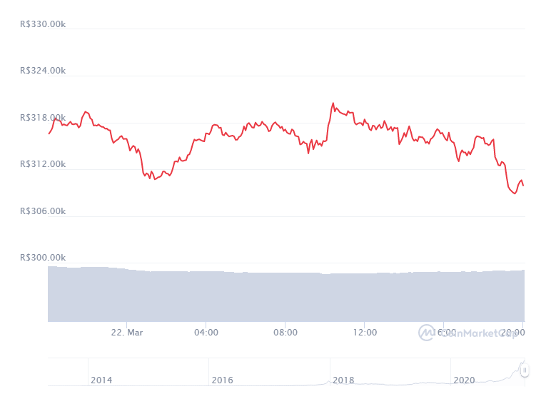 Gráfico com a variação de preço do Bitcoin (BTC) nas últimas 24 horas. Fonte: CoinMarketCap