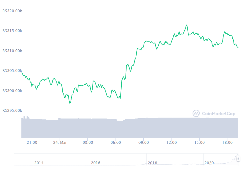 Gráfico com a variação de preço do Bitcoin (BTC) nas últimas 24 horas. Fonte: CoinMarketCap