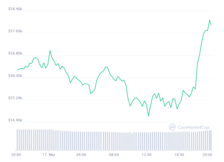 Gráfico com a variação de preço do Bitcoin (BTC) nas últimas 24 horas. Fonte: CoinMarketCap