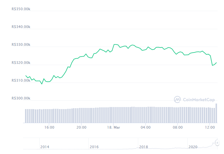 Gráfico com a variação de preço do Bitcoin (BTC) nas últimas 24 horas. Fonte: CoinMarketCap