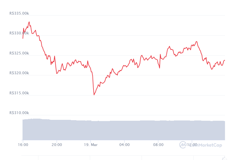 Gráfico com a variação de preço do Bitcoin (BTC) nas últimas 24 horas. Fonte: CoinMarketCap